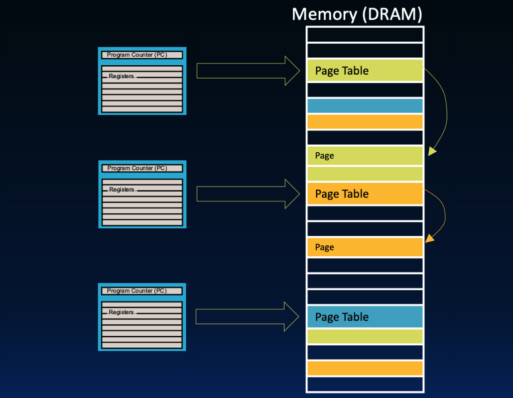 Two memory accesses